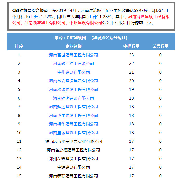 中州建設有限公司進入全省建筑施工企業(yè)中標100強位居第三名